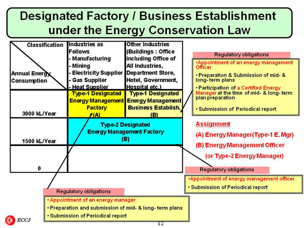 Designated Factory / Business Establishment under the Energy Conservation Law