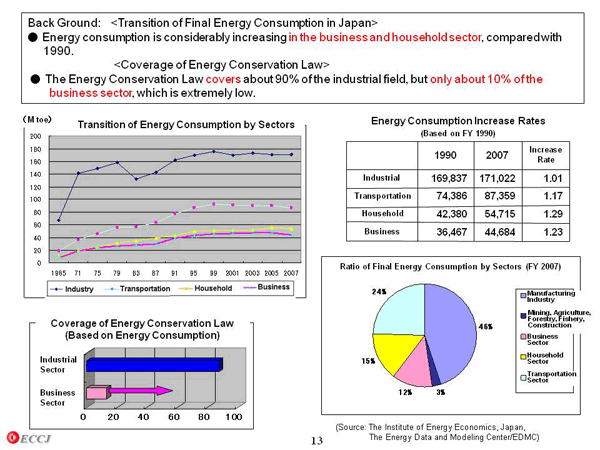 Back Ground: <Transition of Final Energy Consumption in Japan>