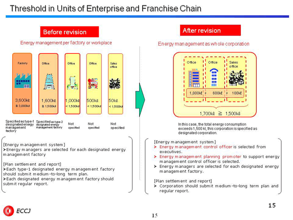 Threshold in Units of Enterprise and Franchise Chain