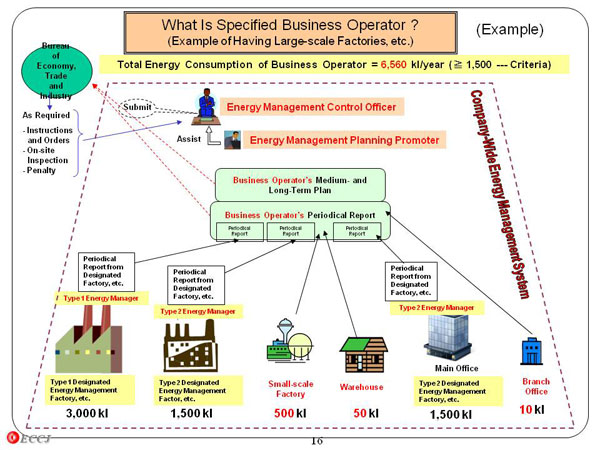 What Is Specified Business Operator ?