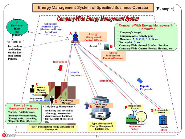 Energy Management System of Specified Business Operator