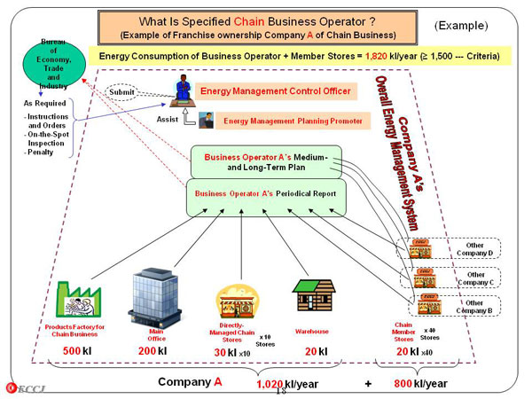 What Is Specified Chain Business Operator ?