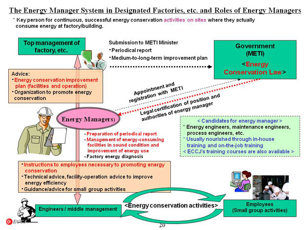 The Energy Manager System in Designated Factories, etc. and Roles of Energy Managers