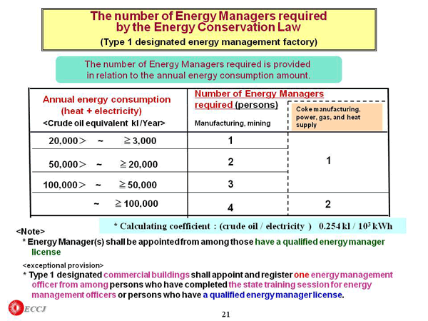 The number of Energy Managers required by the Energy Conservation Law