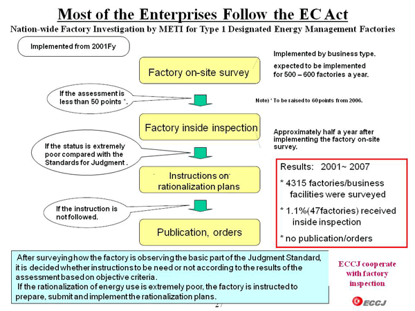 Most of the Enterprises Follow the EC Act