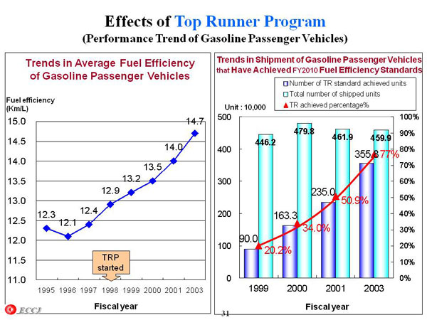Effects of Top Runner Program