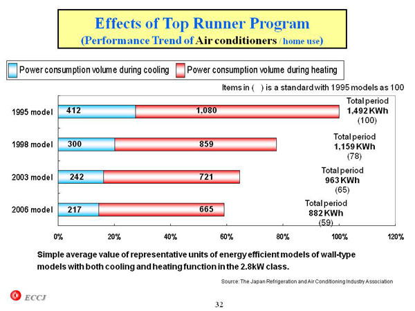 Effects of Top Runner Program