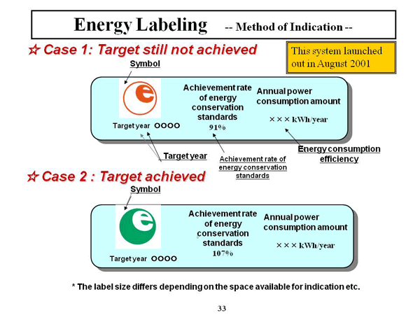 Energy Labeling -- Method of Indication --