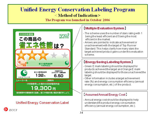 Unified Energy Conservation Labeling Program