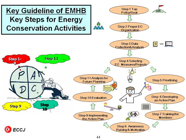 Key Guideline of EMHB Key Steps for Energy Conservation Activities