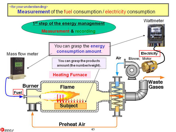 <for your understanding> Measurement of the fuel consumption / electricity consumption