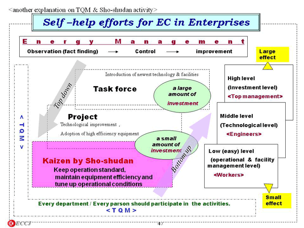 Self –help efforts for EC in Enterprises