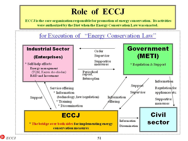 Role of ECCJ