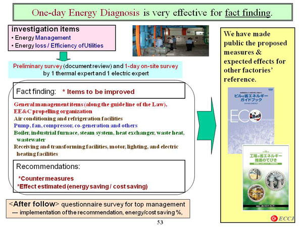 One-day Energy Diagnosis is very effective for fact finding.