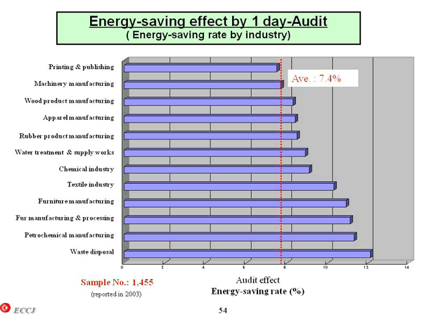 Energy-saving effect by 1 day-Audit ( Energy-saving rate by industry)