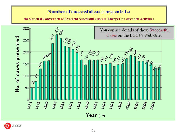 Number of successful cases presented at the National Convention of Excellent Successful Cases in Energy Conservation Activities