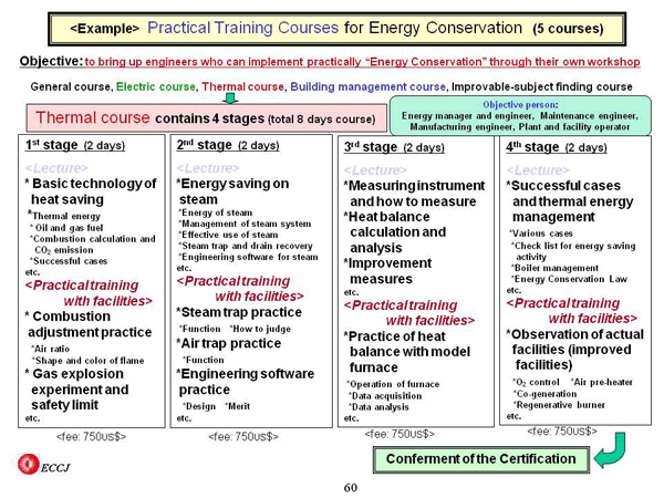 <Example> Practical Training Courses for Energy Conservation (5 courses)
