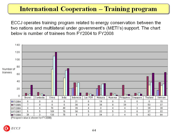 International Cooperation –– Training program