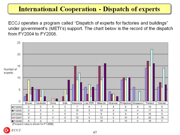 International Cooperation -- Dispatch of experts