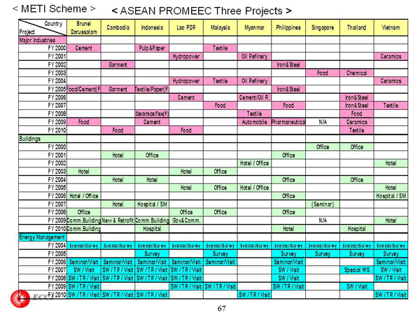 ASEAN PROMEEC Three Projects