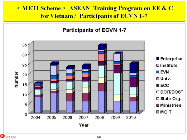 < METI Scheme > ASEAN Training Program on EE & C for Vietnam / Participants of ECVN 1-7