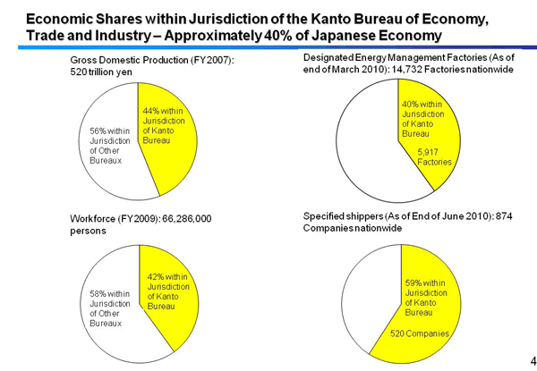 Economic Shares within Jurisdiction of the Kanto Bureau of Economy, Trade and Industry – Approximately 40% of Japanese Economy