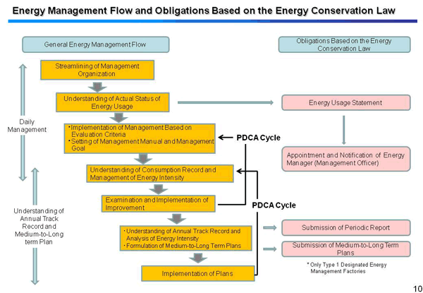 Energy Management Flow and Obligations Based on the Energy Conservation Law