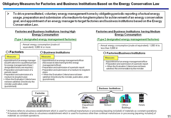 Obligatory Measures for Factories and Business Institutions Based on the Energy Conservation Law