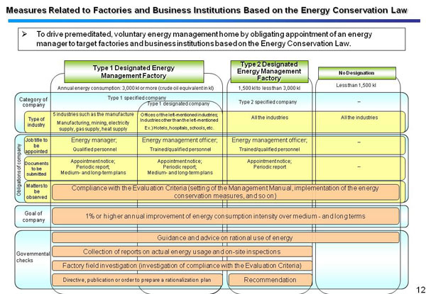 Measures Related to Factories and Business Institutions Based on the Energy Conservation Law