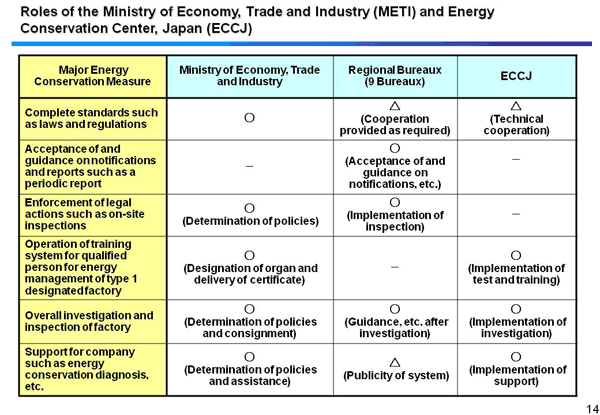 Roles of the Ministry of Economy, Trade and Industry (METI) and Energy Conservation Center, Japan (ECCJ)