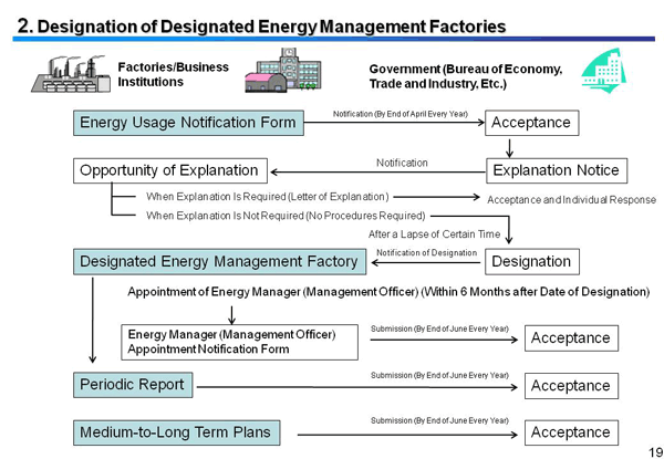 2.  Designation of Designated Energy Management Factories