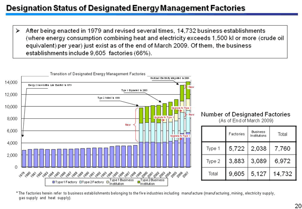 Designation Status of Designated Energy Management Factories