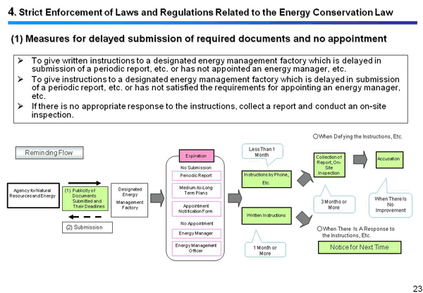 4. Strict Enforcement of Laws and Regulations Related to the Energy Conservation Law