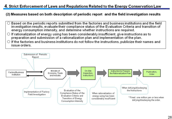 4. Strict Enforcement of Laws and Regulations Related to the Energy Conservation Law