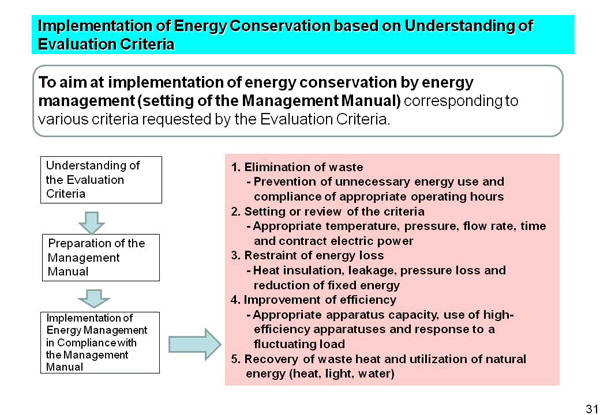 Implementation of Energy Conservation based on Understanding of Evaluation Criteria