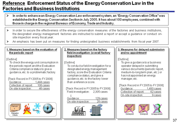 Reference Enforcement Status of the Energy Conservation Law in the Factories and Business Institutions