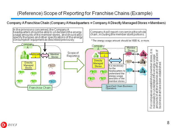(Reference) Scope of Reporting for Franchise Chains (Example)