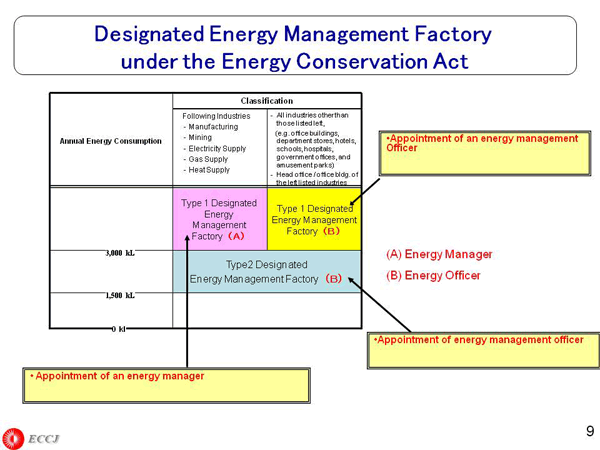 Designated Energy Management Factory under the Energy Conservation Act