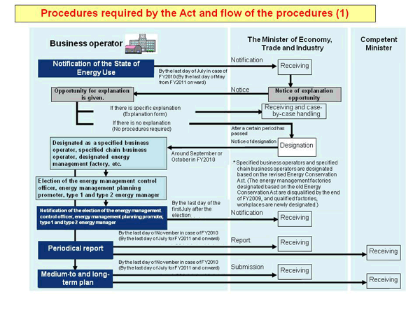 Procedures required by the Act and flow of the procedures (1)