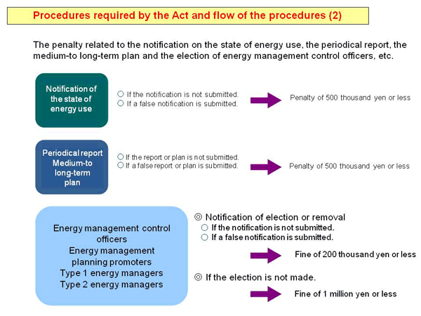 Procedures required by the Act and flow of the procedures (2)