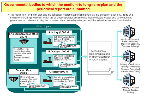 Governmental bodies to which the medium-to long-term plan and the periodical report are submitted