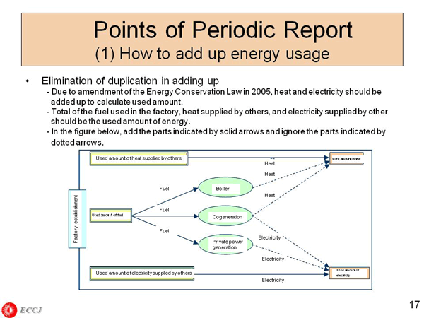 Points of Periodic Report (1) How to add up energy usage