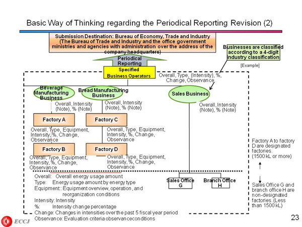 Basic Way of Thinking regarding the Periodical Reporting Revision (2)