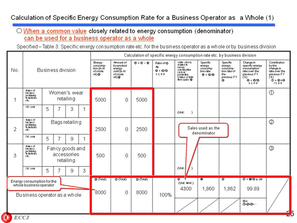 Calculation of Specific Energy Consumption Rate for a Business Operator as a Whole (1)