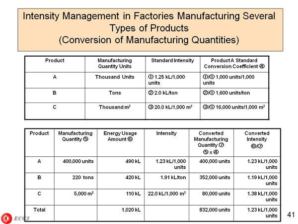 Intensity Management in Factories Manufacturing Several Types of Products (Conversion of Manufacturing Quantities)