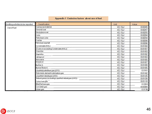 Appendix 1 Emission factors about use of fuel