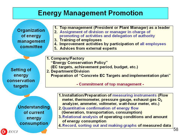 Energy Management Promotion