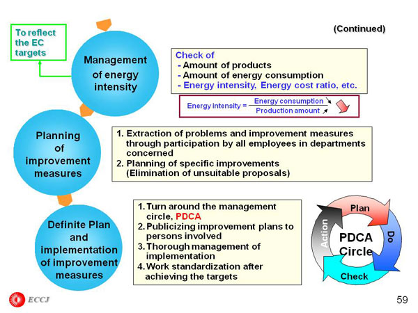 Energy Management Promotion