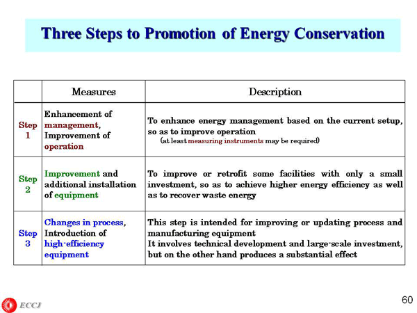 Three Steps to Promotion of Energy Conservation