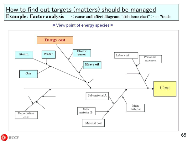 How to find out targets (matters) should be managed